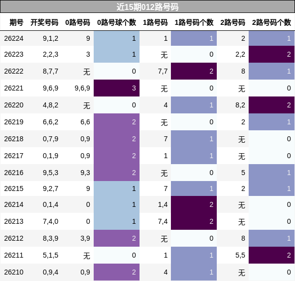 近15期012路号码
