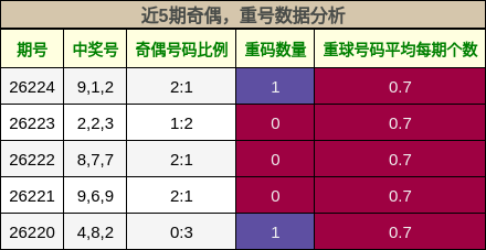 奇偶分析，重号分析