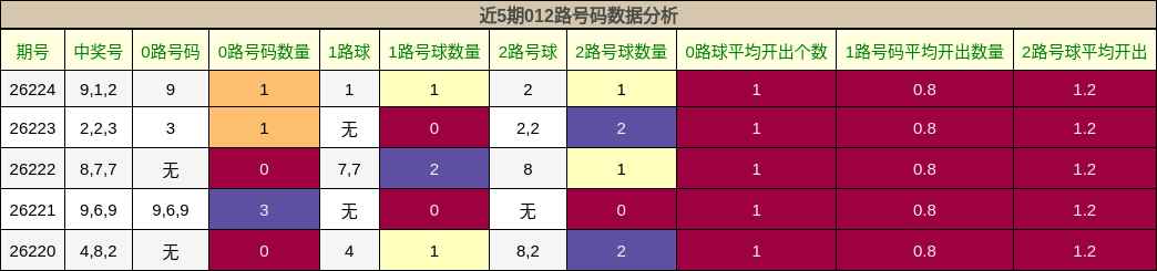 012路号码分析