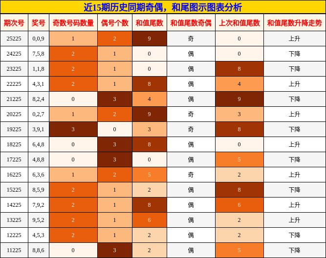 奇偶分析，和尾分析