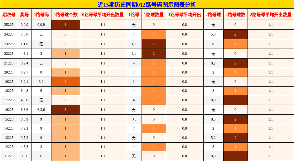 012路号码分析