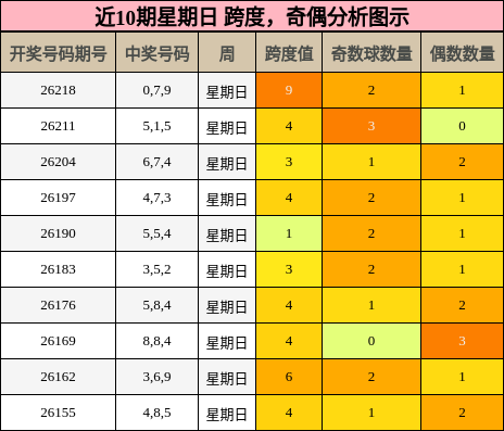 跨度分析,奇偶分析