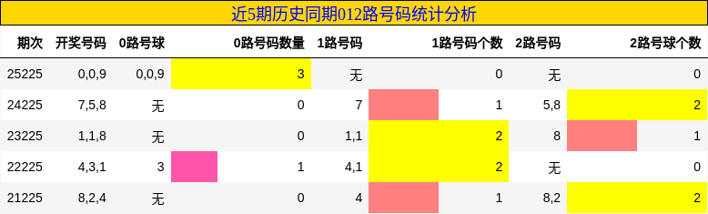 012路号码分析