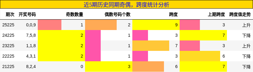 奇偶分析，跨度分析