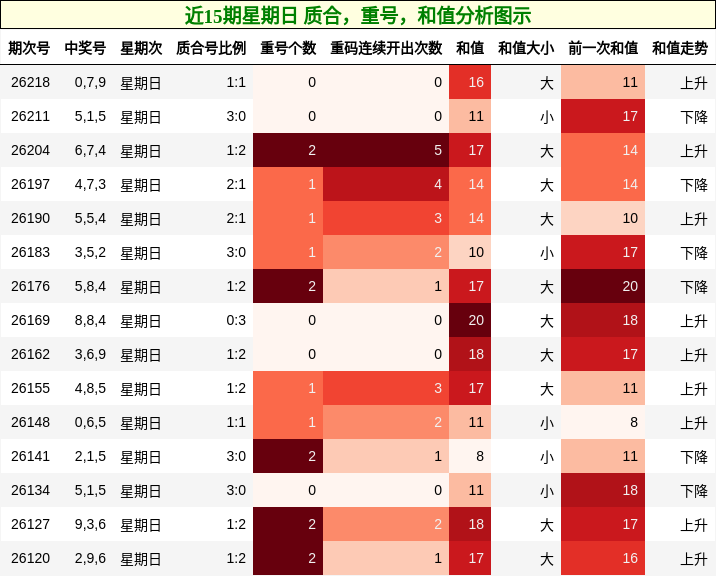 近15期星期日 质合,重号,和值分析图示