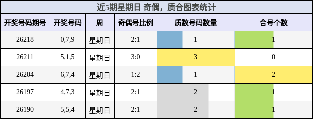 近5期星期日 奇偶，质合图表统计