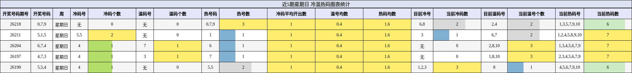 近5期星期日 冷温热码图表统计