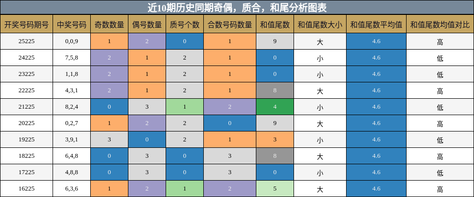 奇偶分析,质合分析,和尾分析