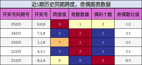 跨度分析，奇偶分析
