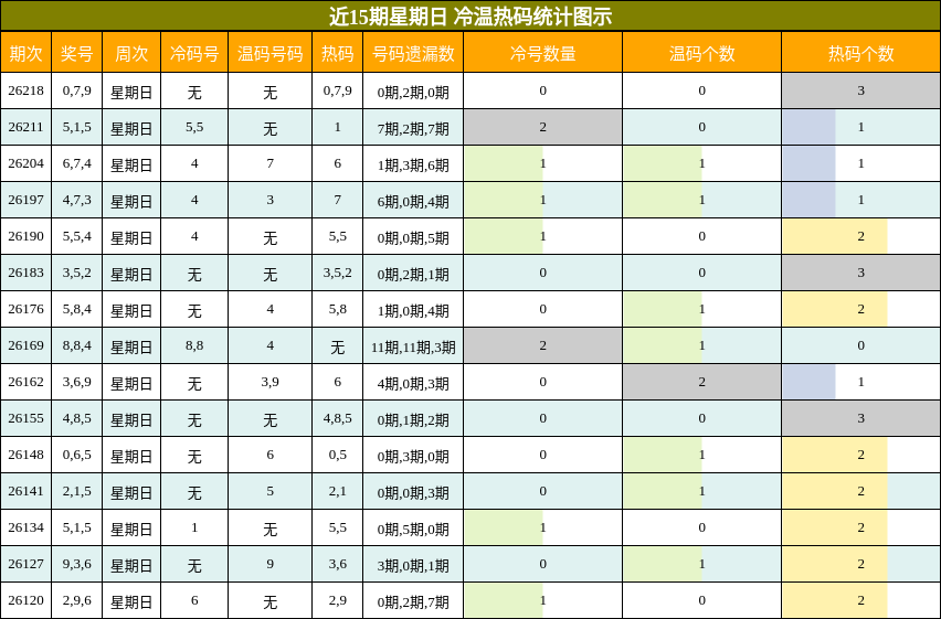 冷温热码分析