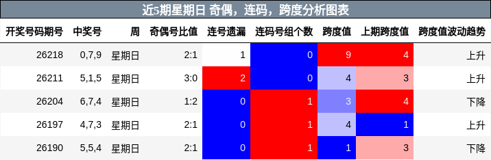 近5期星期日 奇偶，连码，跨度分析图表