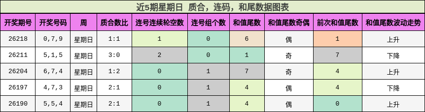 近5期星期日 质合，连码，和尾数据图表