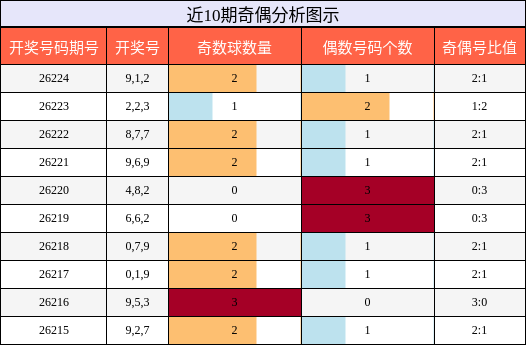 近10期奇偶分析图示