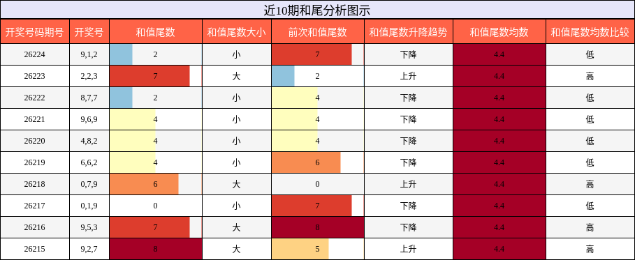近10期和尾分析图示