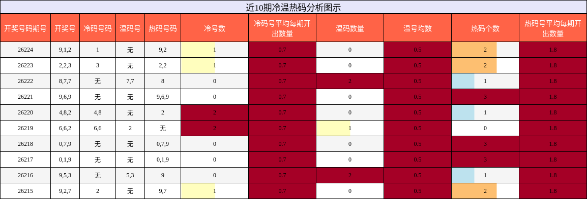 近10期冷温热码分析图示