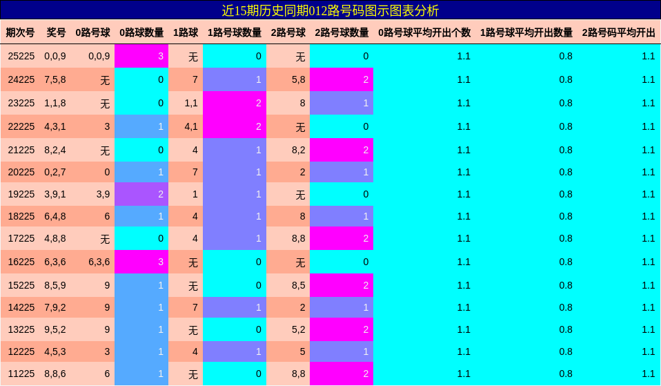 012路号码分析