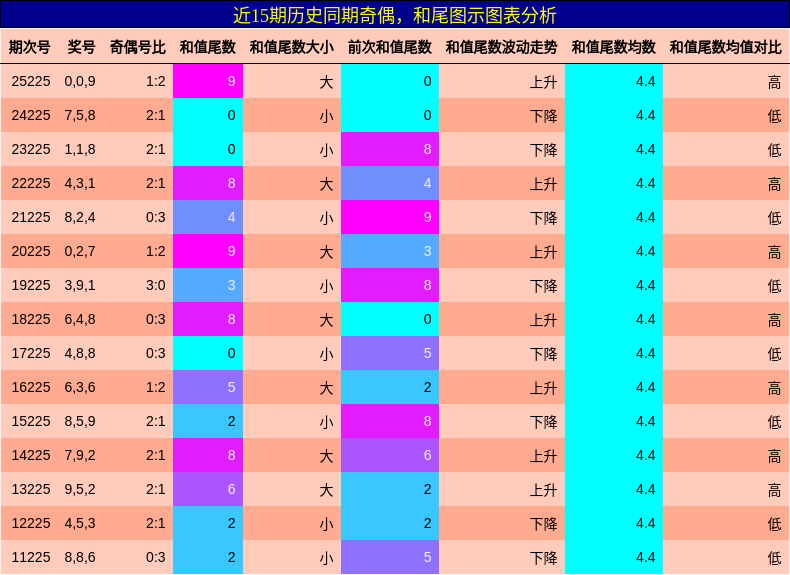 奇偶分析,和尾分析