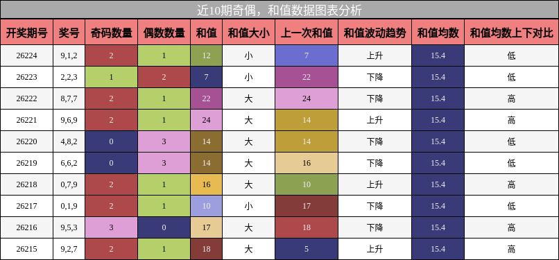 奇偶分析，和值分析