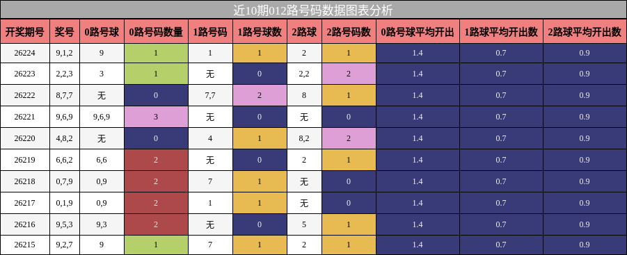 012路号码分析