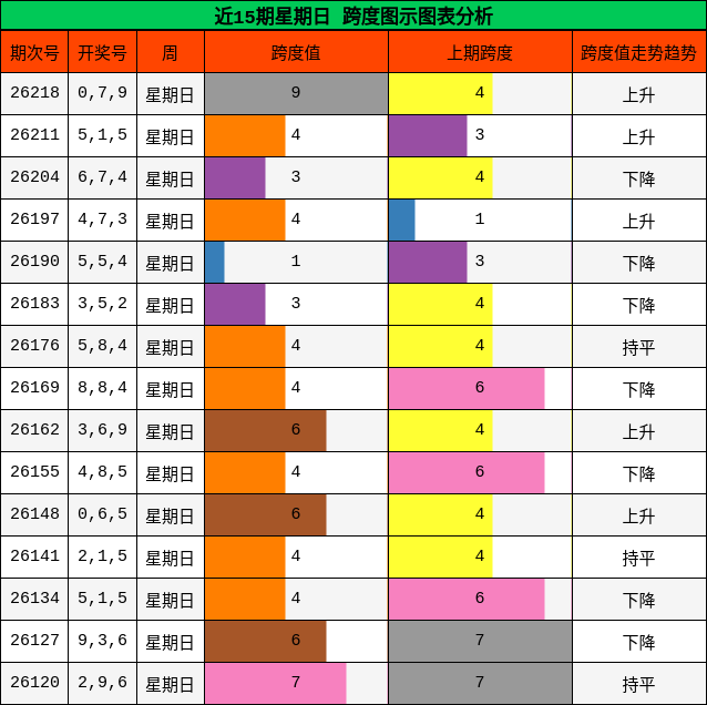近15期星期日 跨度图示图表分析