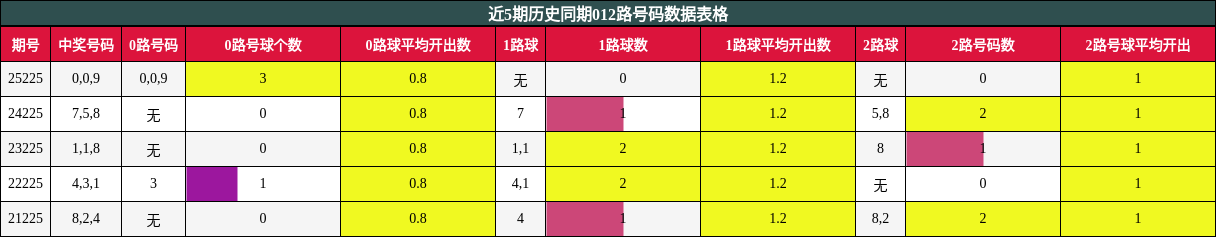012路号码分析