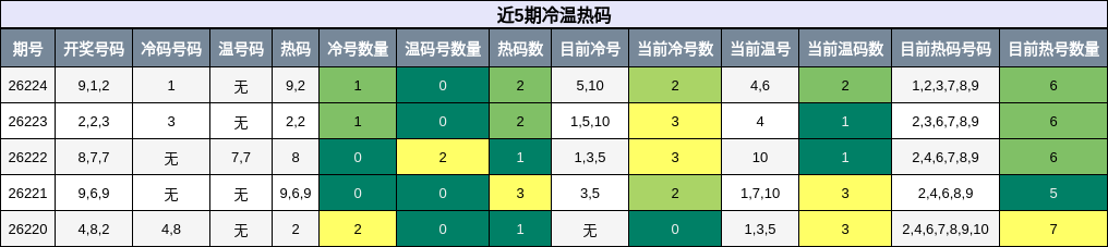 近5期冷温热码