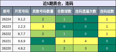 近5期质合,连码