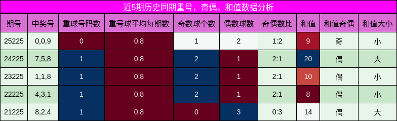 重号分析，奇偶分析，和值分析