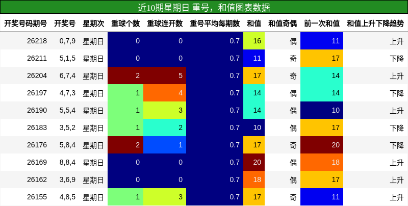 重号分析，和值分析