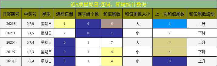 连码分析，和尾分析