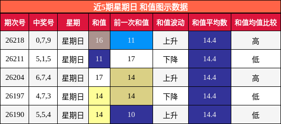 近5期星期日 和值图示数据