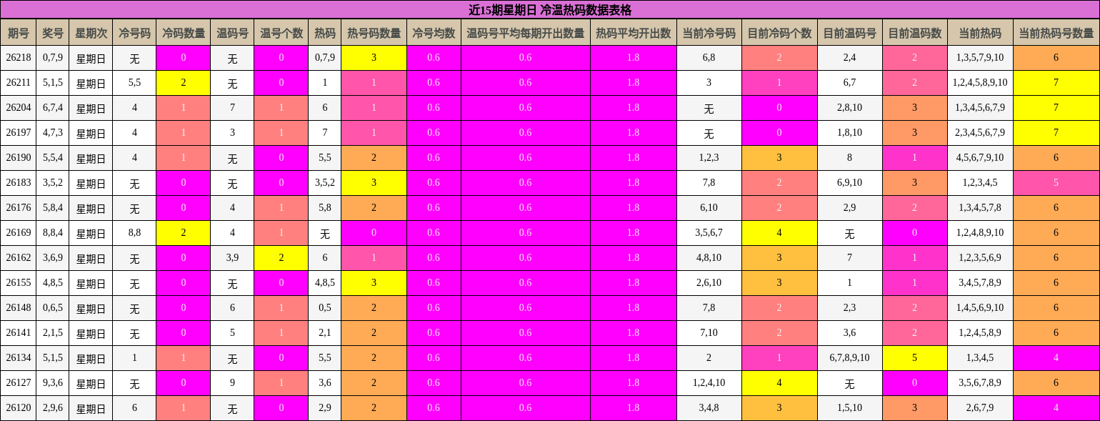 近15期星期日 冷温热码数据表格