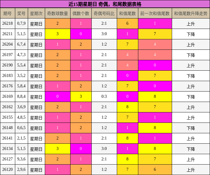 近15期星期日 奇偶，和尾数据表格