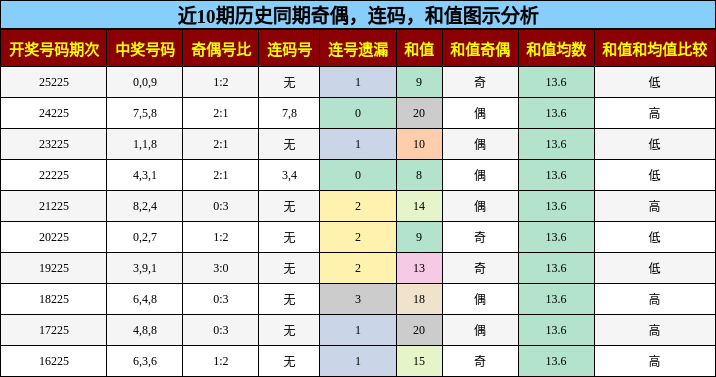 奇偶分析,连码分析,和值分析