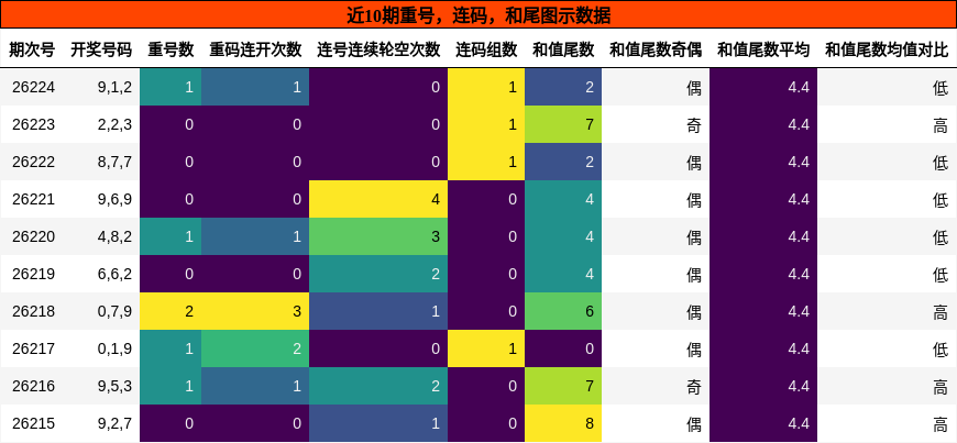 重号分析，连码分析，和尾分析
