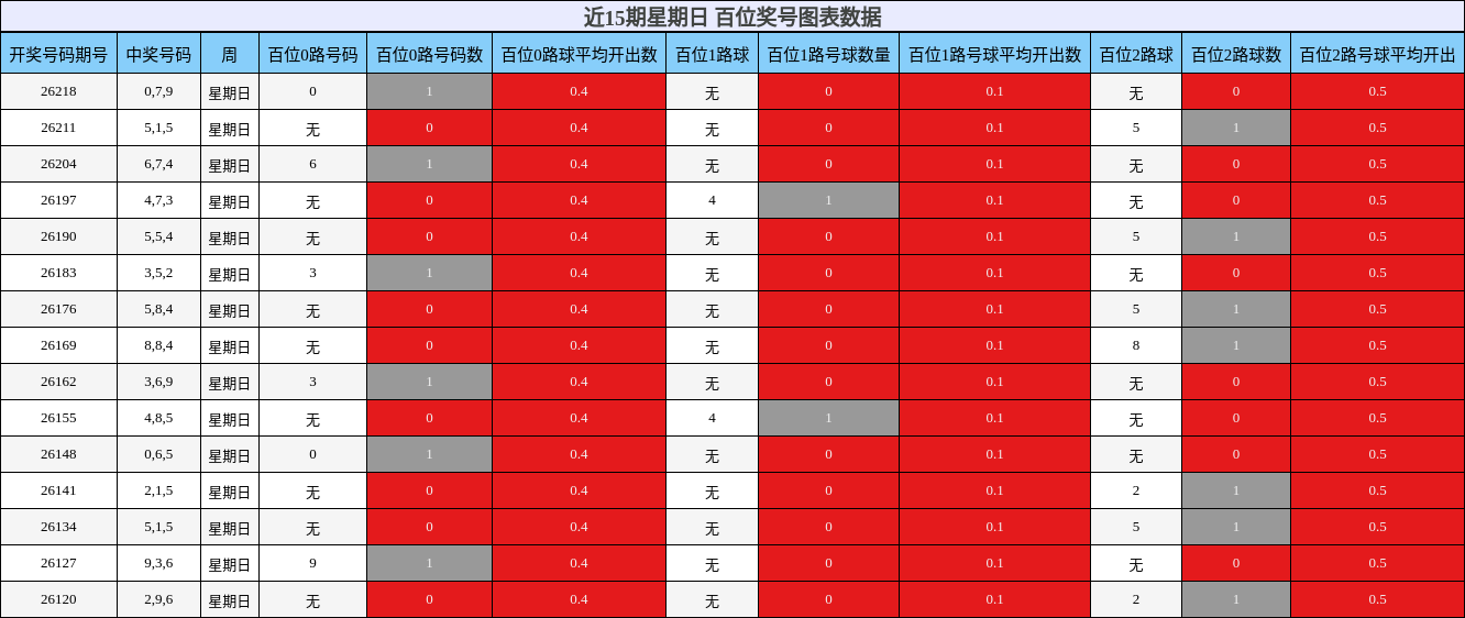近15期星期日 百位奖号图表数据