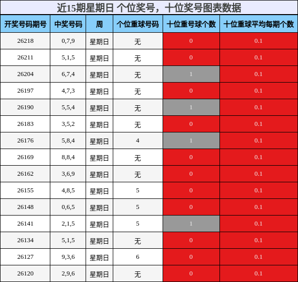 近15期星期日 个位奖号,十位奖号图表数据
