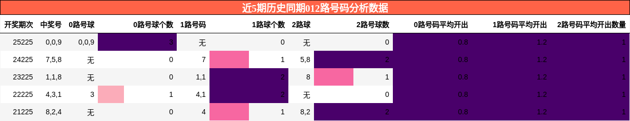 012路号码分析