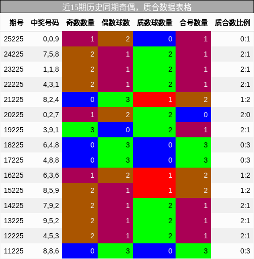 奇偶分析，质合分析