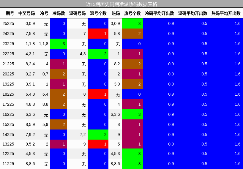 冷温热码分析