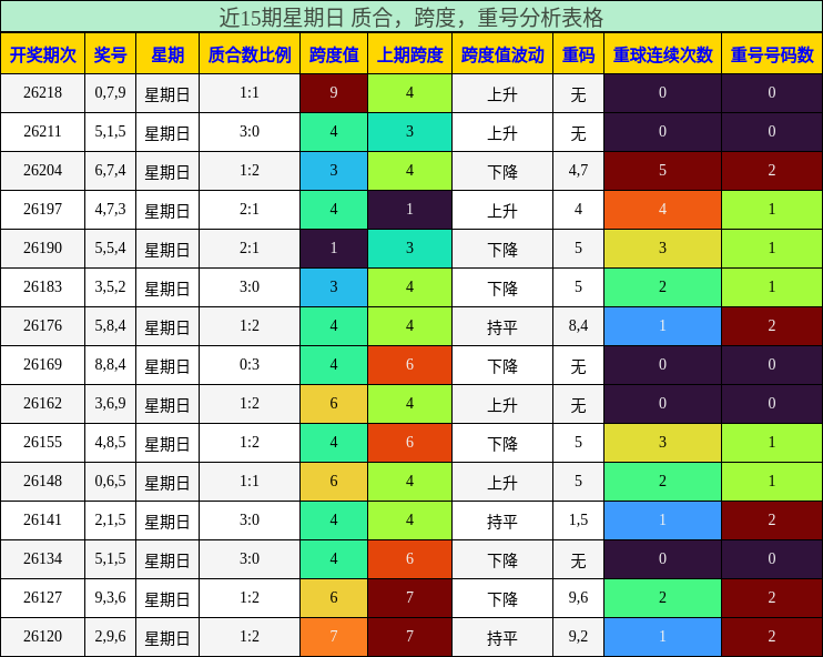 近15期星期日 质合，跨度，重号分析表格
