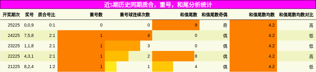 质合分析,重号分析,和尾分析统计