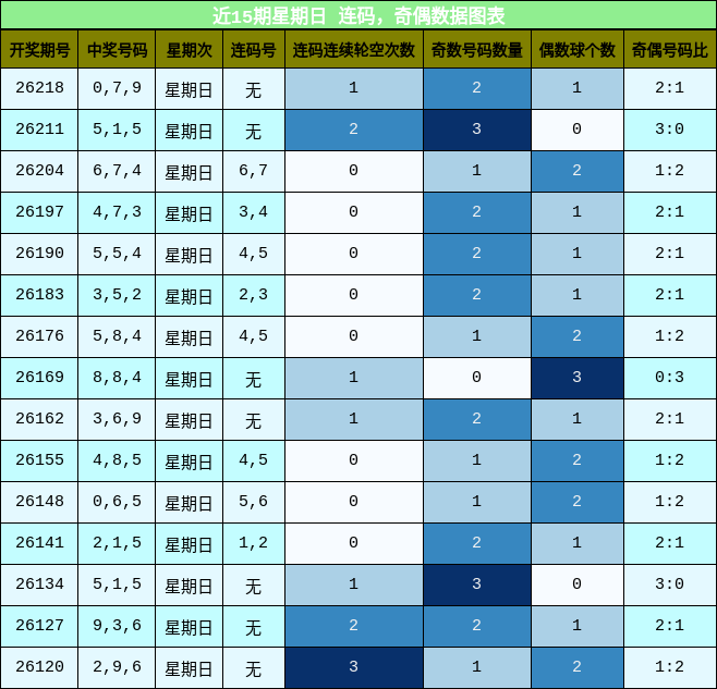 连码分析，奇偶分析