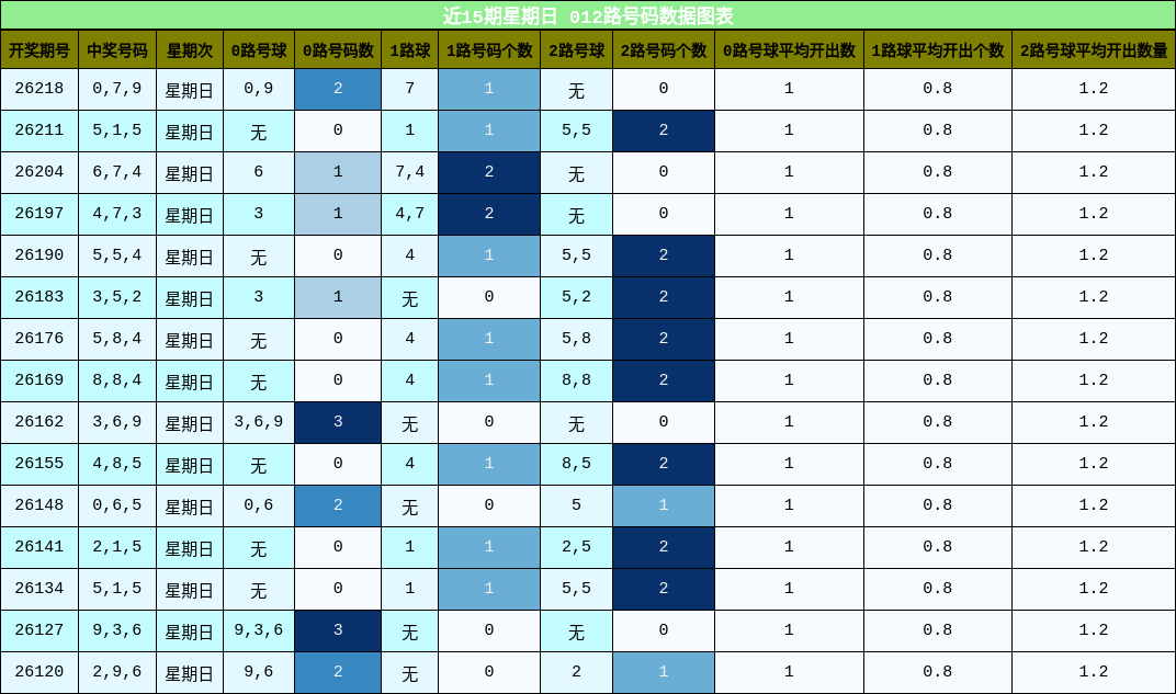012路号码分析