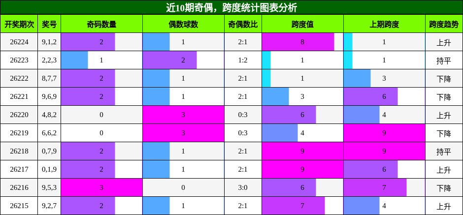 奇偶分析,跨度分析