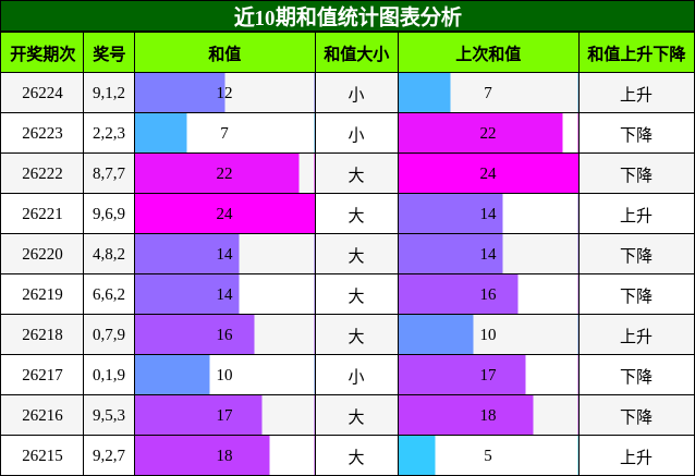 和值分析