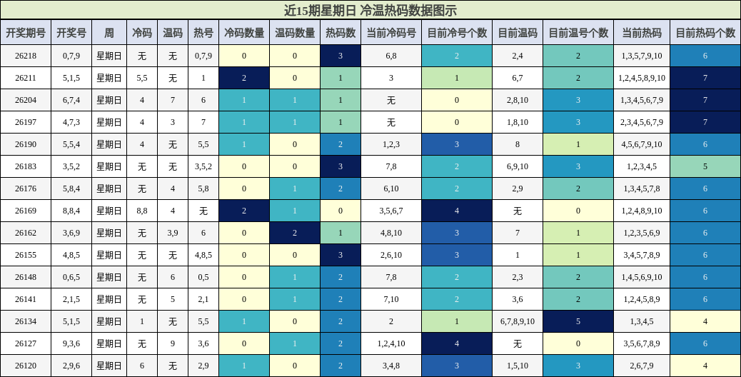 冷温热码分析