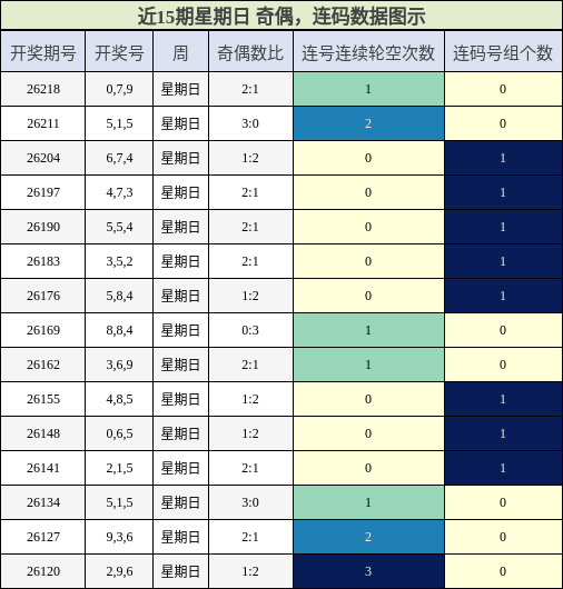 奇偶分析，连码分析