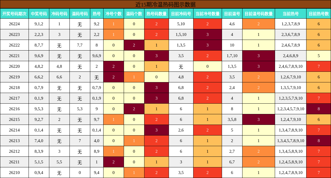冷温热码分析