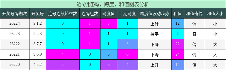 连码分析，跨度分析，和值分析